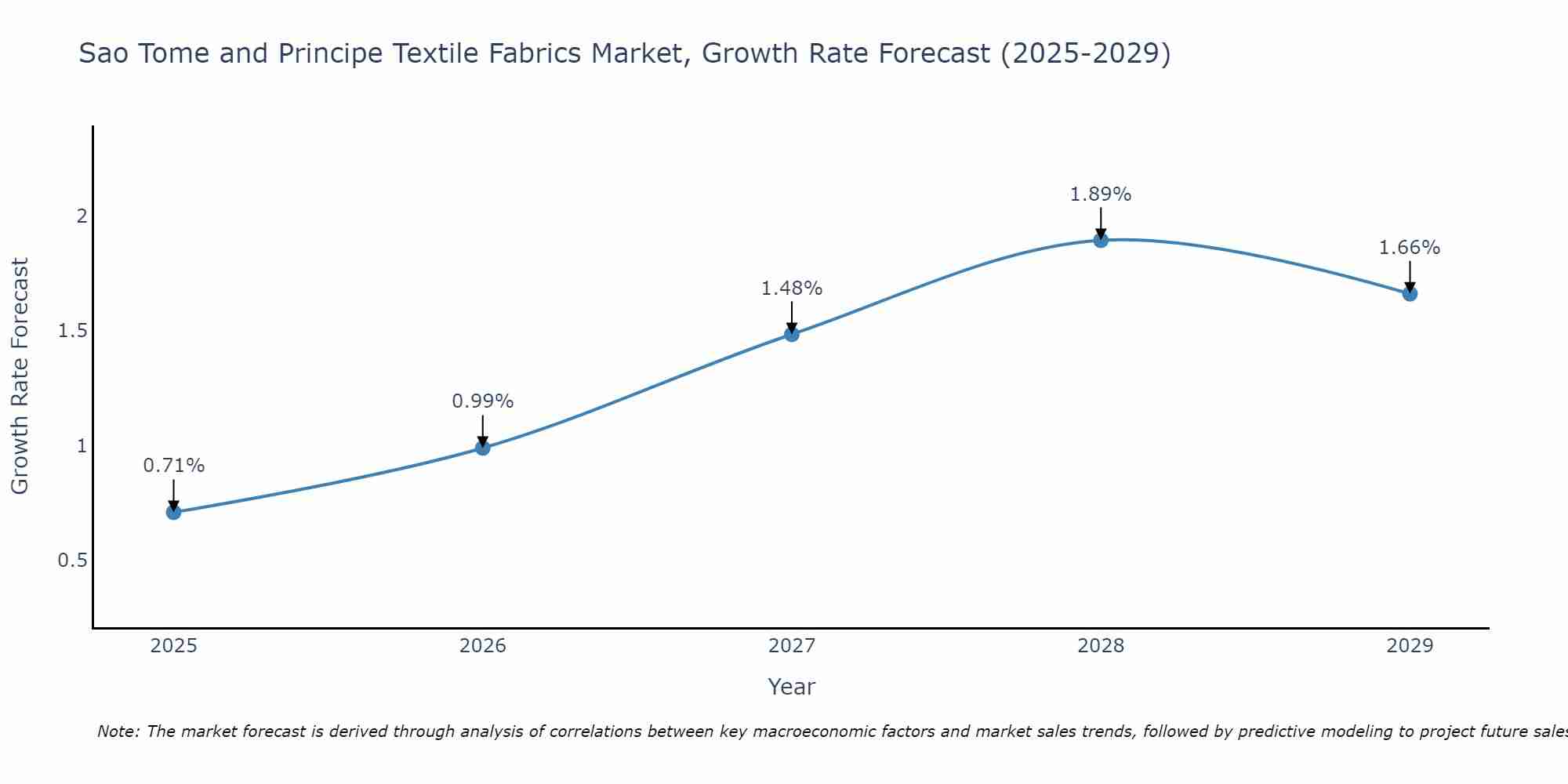 Sao Tome and Principe Textile Fabrics Market Growth Rate