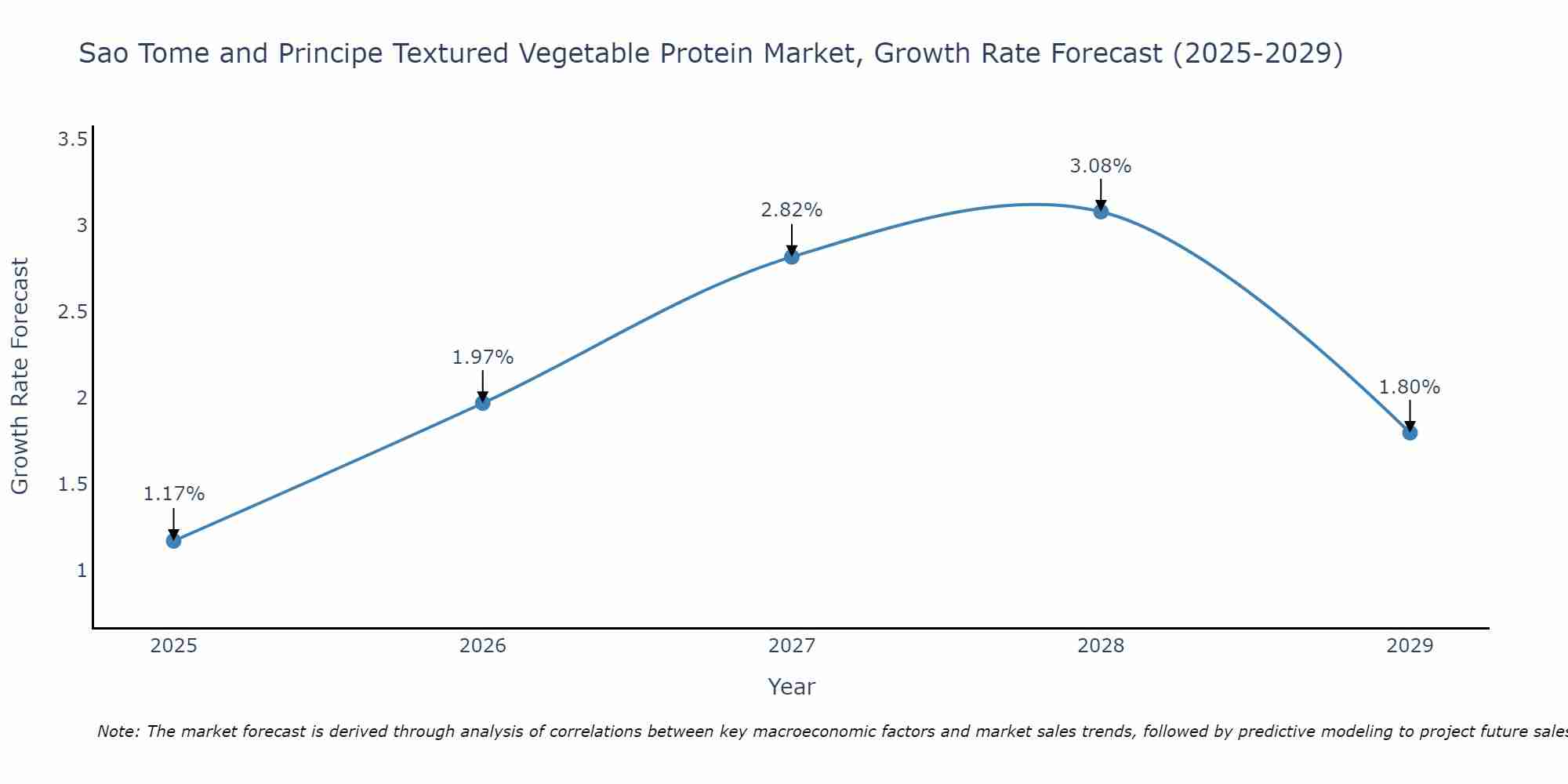 Sao Tome and Principe Textured Vegetable Protein Market Growth Rate
