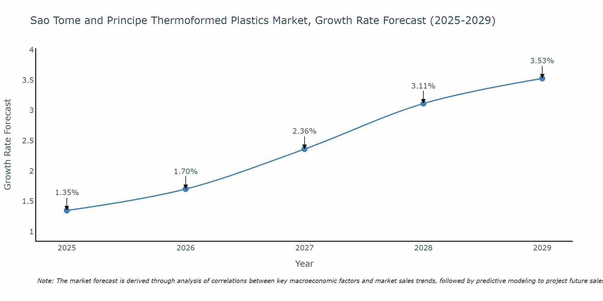 Sao Tome and Principe Thermoformed Plastics Market Growth Rate