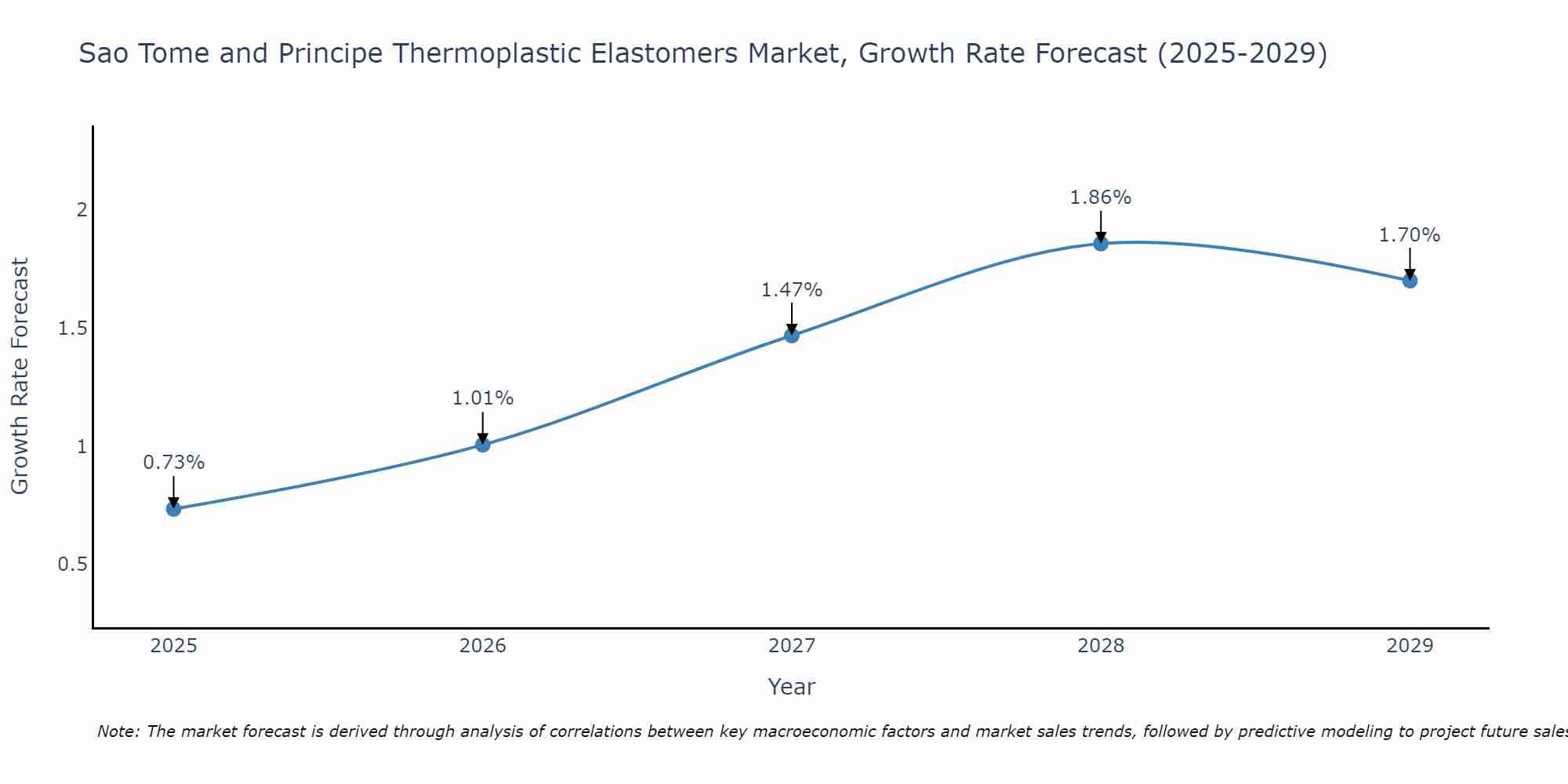 Sao Tome and Principe Thermoplastic Elastomers Market Growth Rate