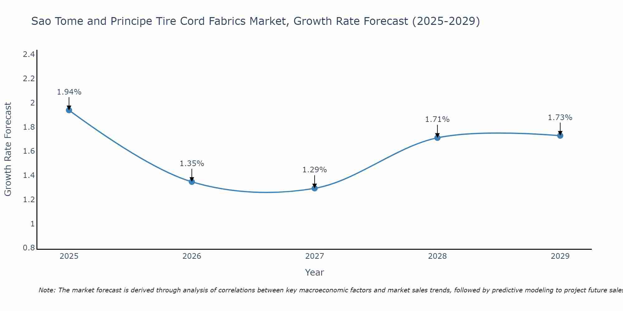 Sao Tome and Principe Tire Cord Fabrics Market Growth Rate