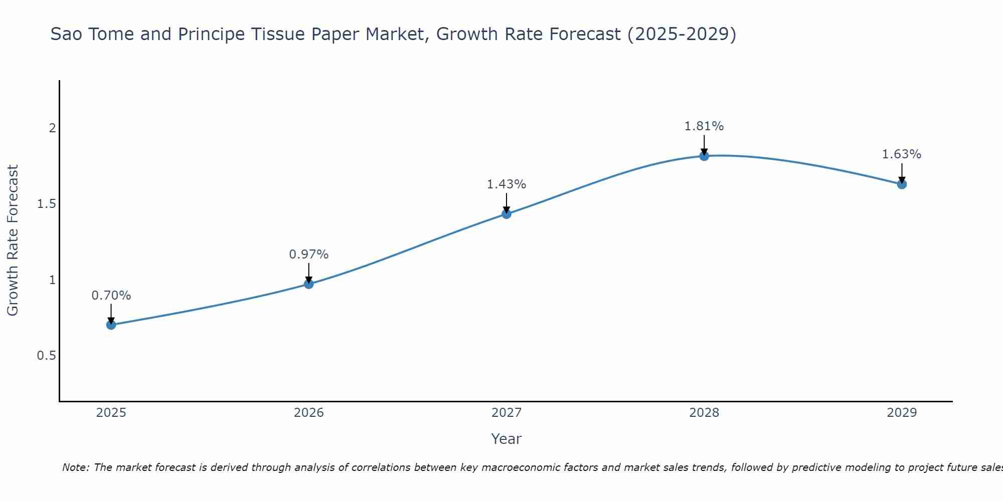 Sao Tome and Principe Tissue Paper Market Growth Rate
