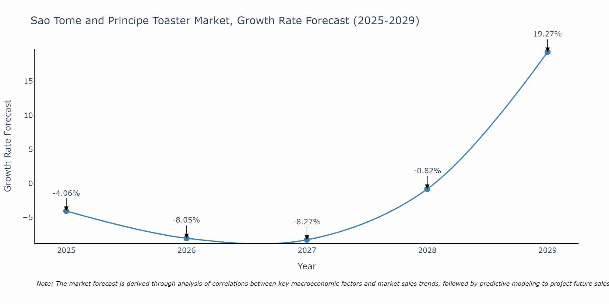 Sao Tome and Principe Toaster Market Growth Rate