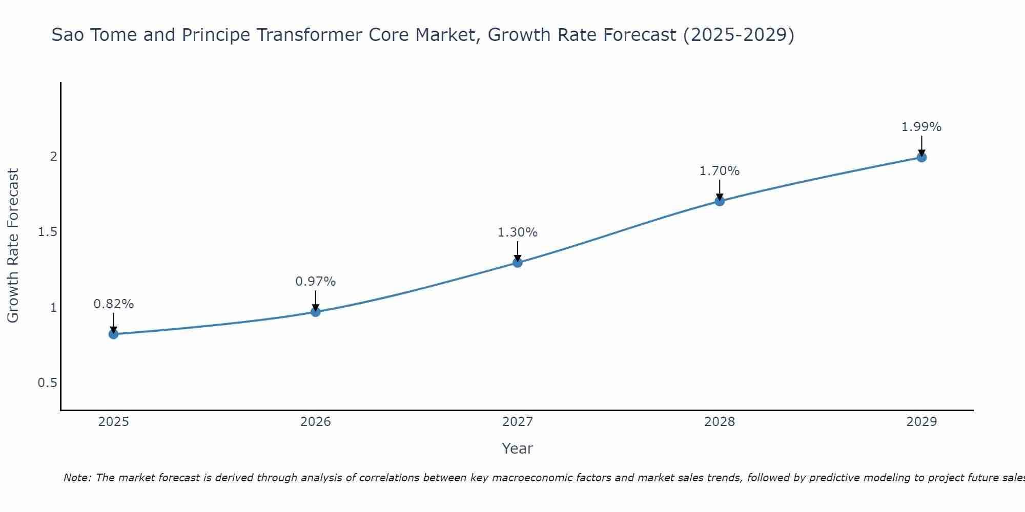 Sao Tome and Principe Transformer Core Market Growth Rate