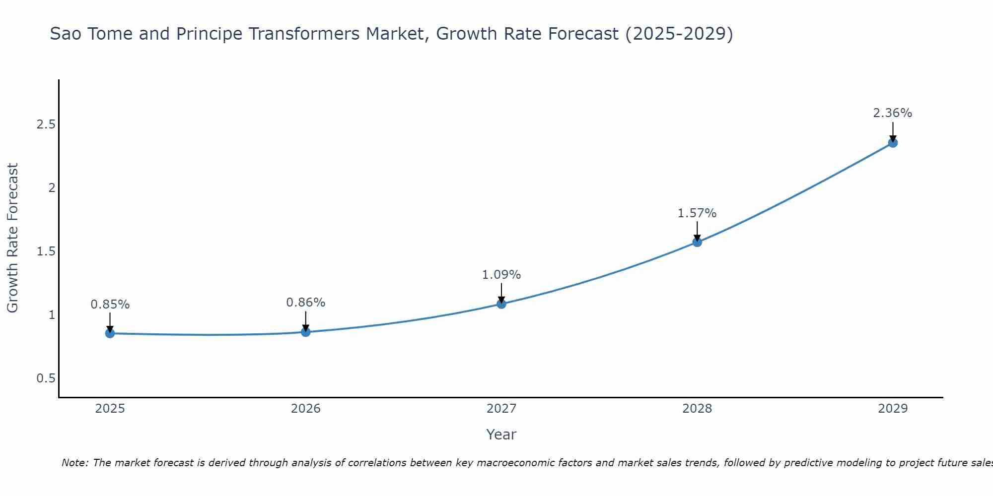 Sao Tome and Principe Transformers Market Growth Rate