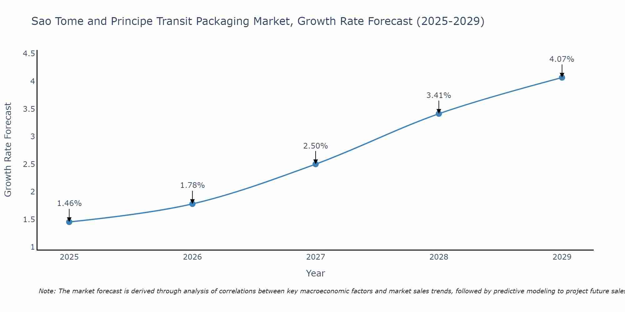Sao Tome and Principe Transit Packaging Market Growth Rate