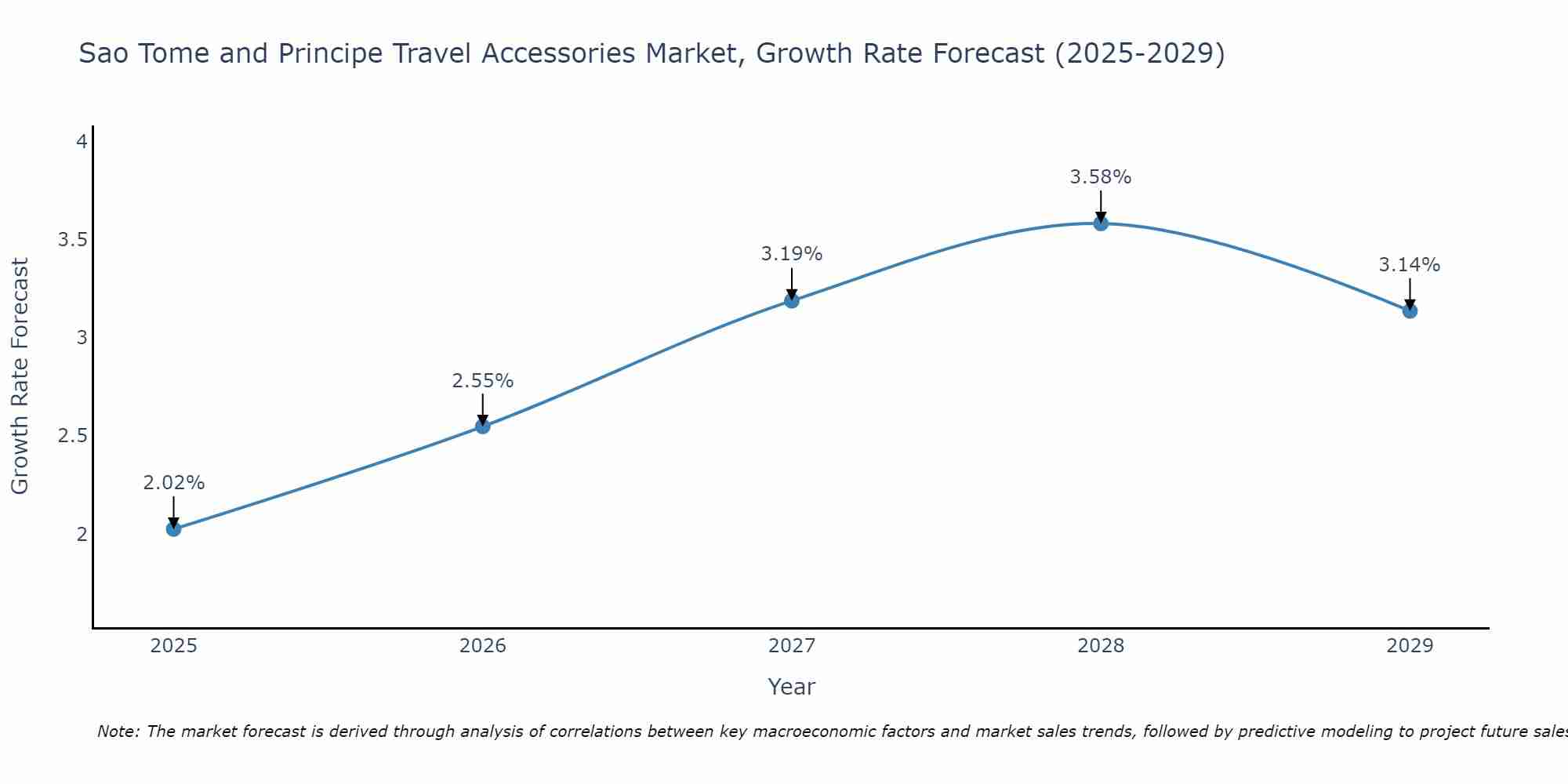 Sao Tome and Principe Travel Accessories Market Growth Rate