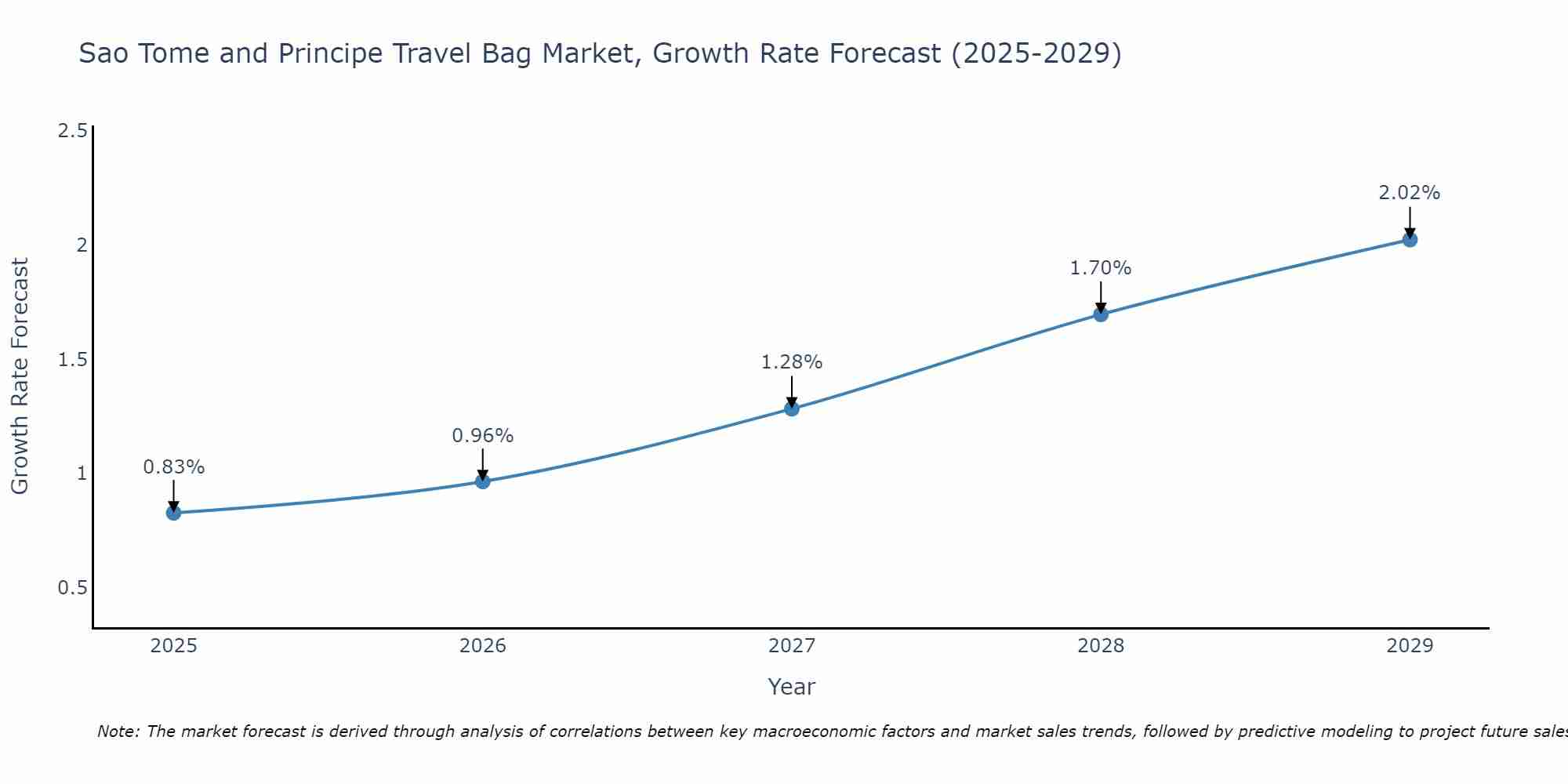 Sao Tome and Principe Travel Bag Market Growth Rate