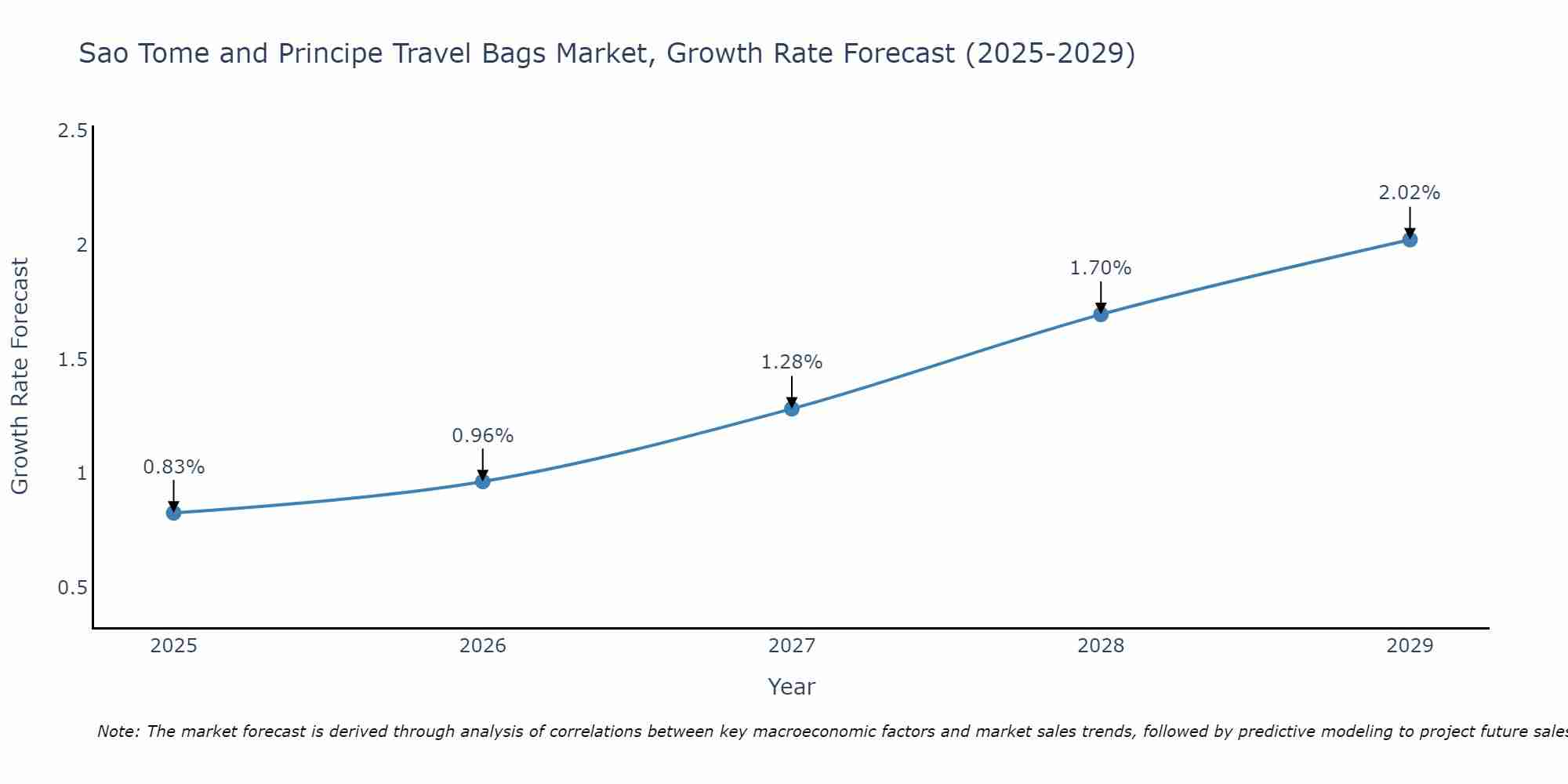Sao Tome and Principe Travel Bags Market Size Growth Rate