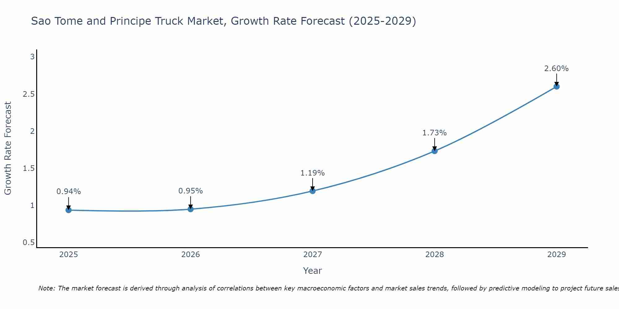 Sao Tome and Principe Truck Market Growth Rate