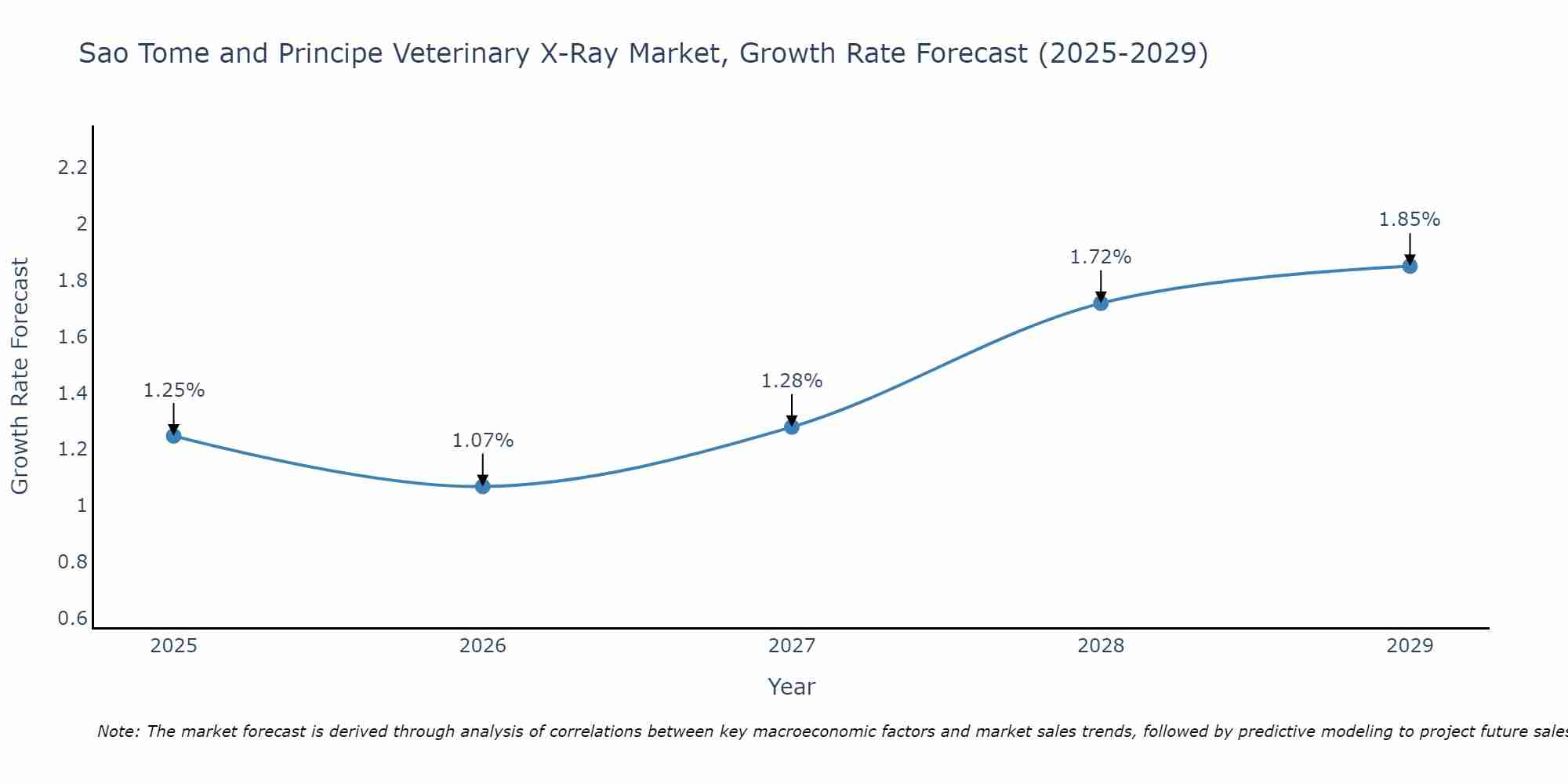 Sao Tome and Principe Veterinary X-Ray Market Growth Rate