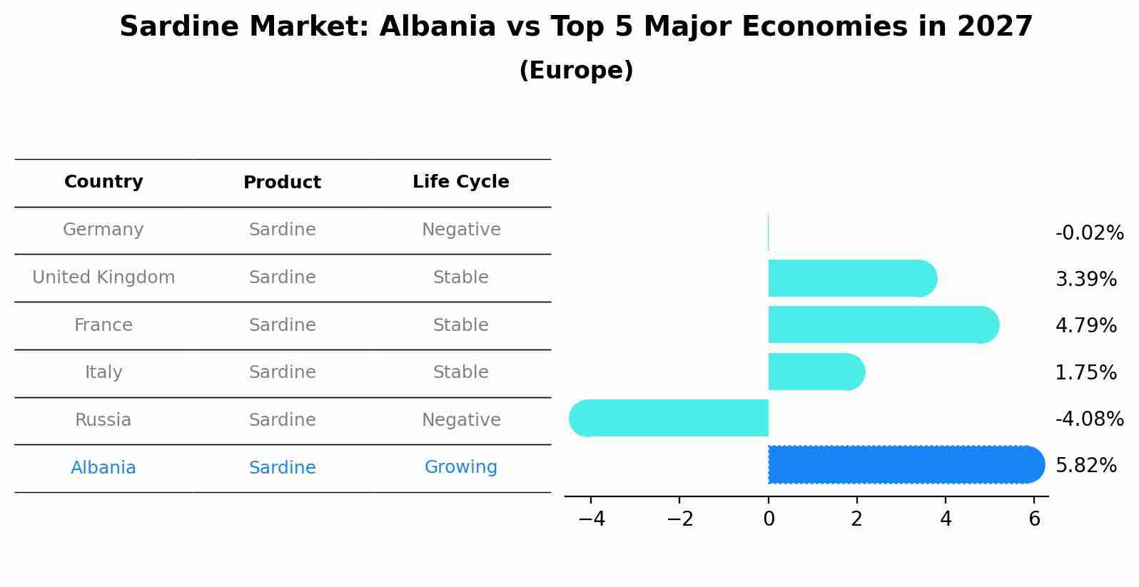 Sardine Market: Albania vs Top 5 Major Economies in 2027 (Europe)