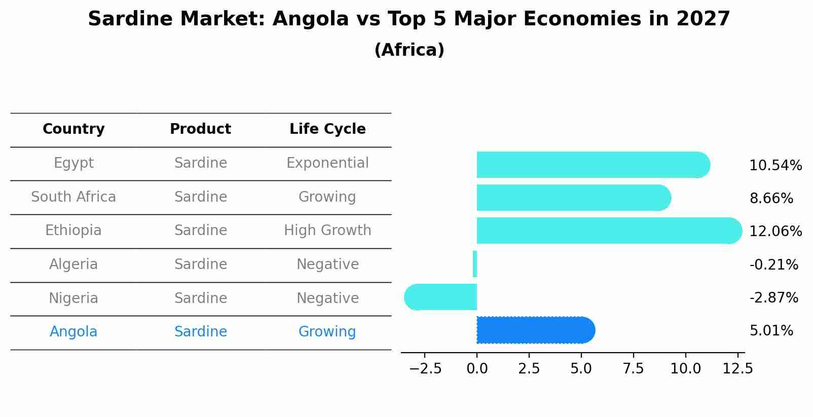 Sardine Market: Angola vs Top 5 Major Economies in 2027 (Africa)