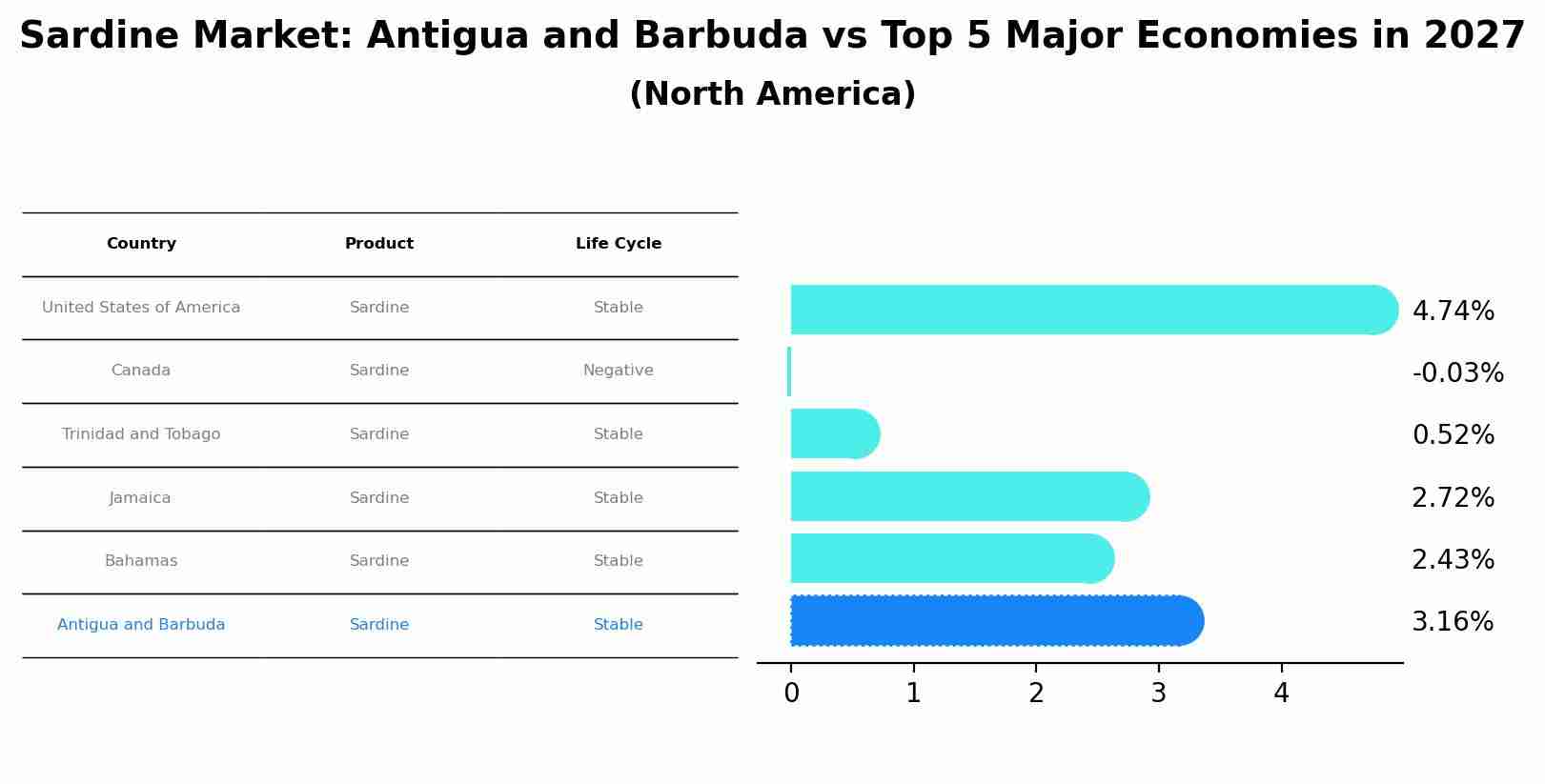 Sardine Market: Antigua and Barbuda vs Top 5 Major Economies in 2027 (North America)