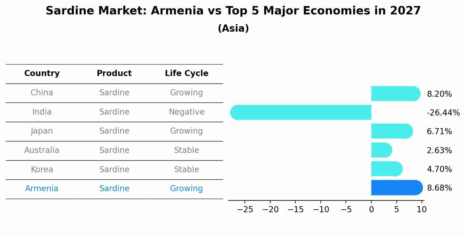 Sardine Market: Armenia vs Top 5 Major Economies in 2027 (Asia)