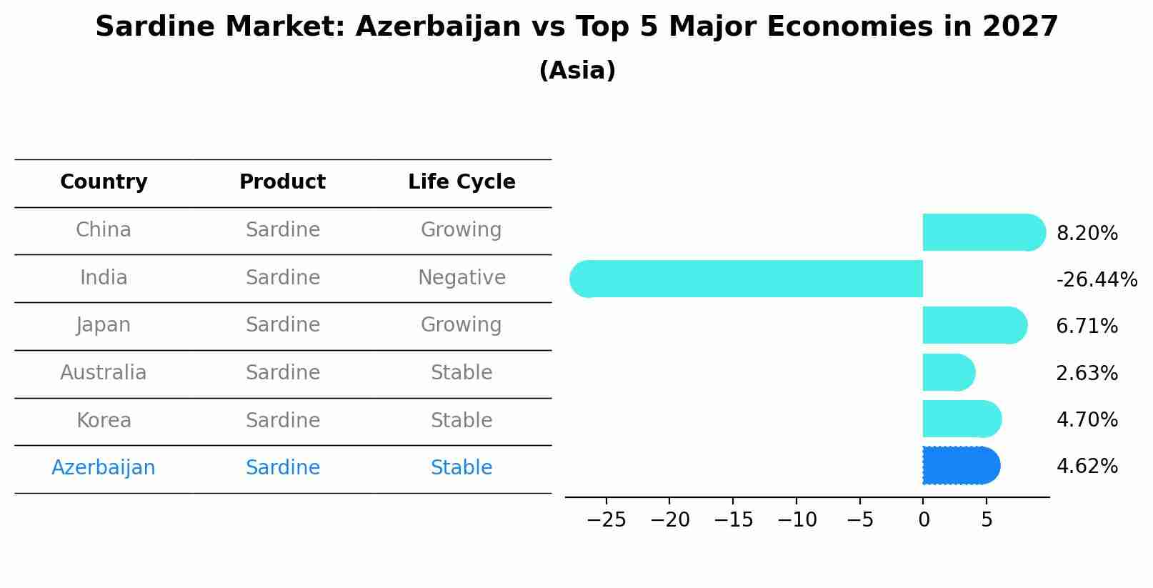 Sardine Market: Azerbaijan vs Top 5 Major Economies in 2027 (Asia)