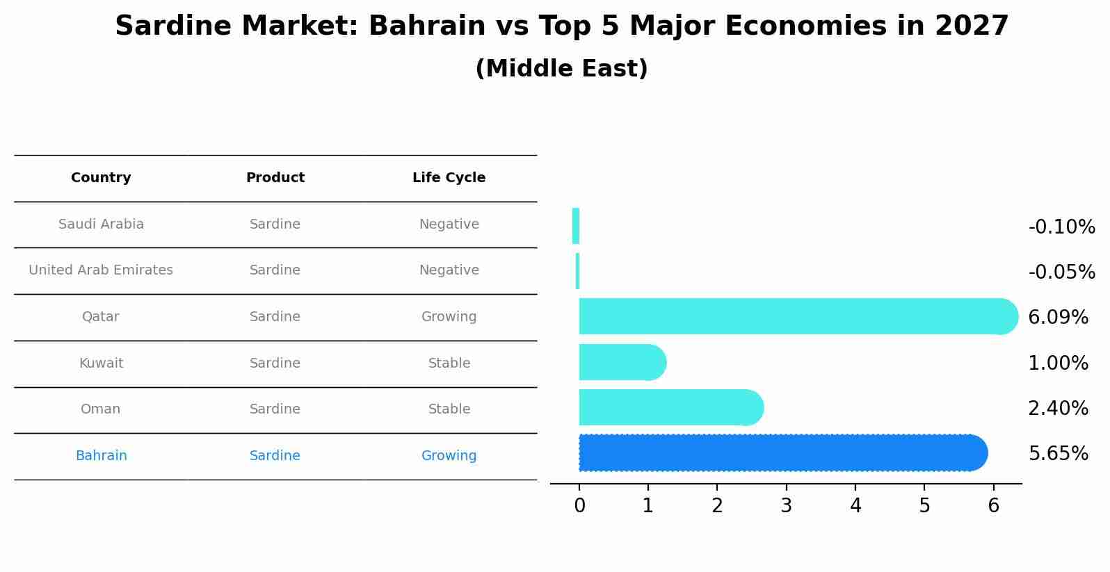 Sardine Market: Bahrain vs Top 5 Major Economies in 2027 (Middle East)