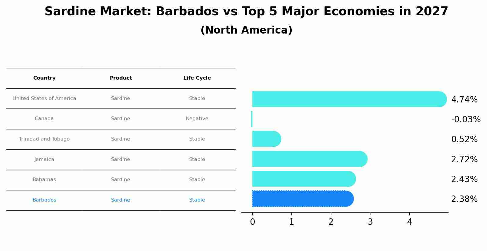 Sardine Market: Barbados vs Top 5 Major Economies in 2027 (North America)