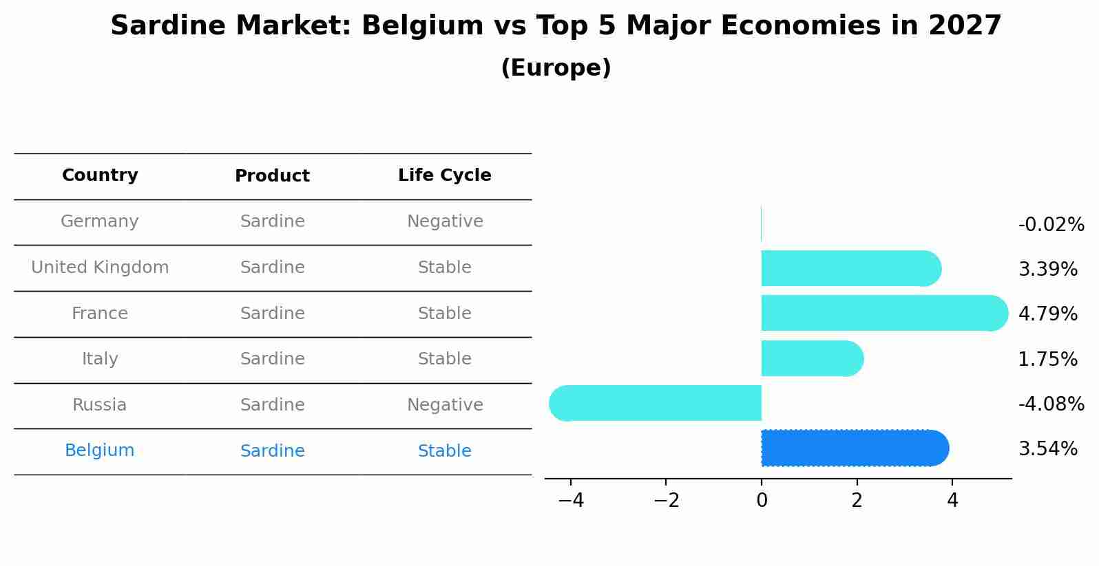 Sardine Market: Belgium vs Top 5 Major Economies in 2027 (Europe)