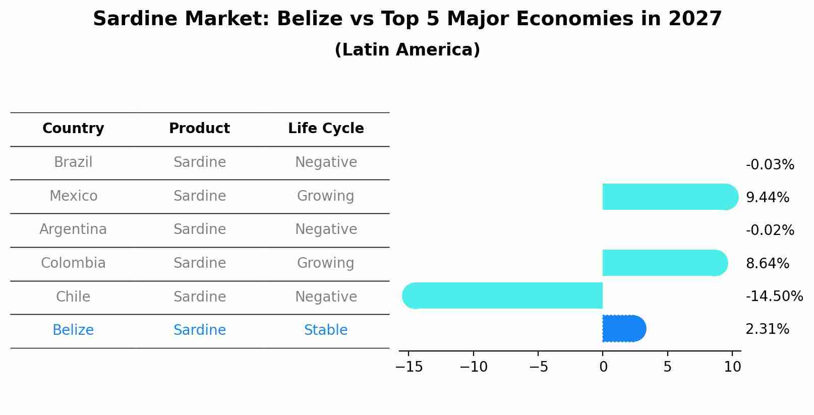 Sardine Market: Belize vs Top 5 Major Economies in 2027 (Latin America)