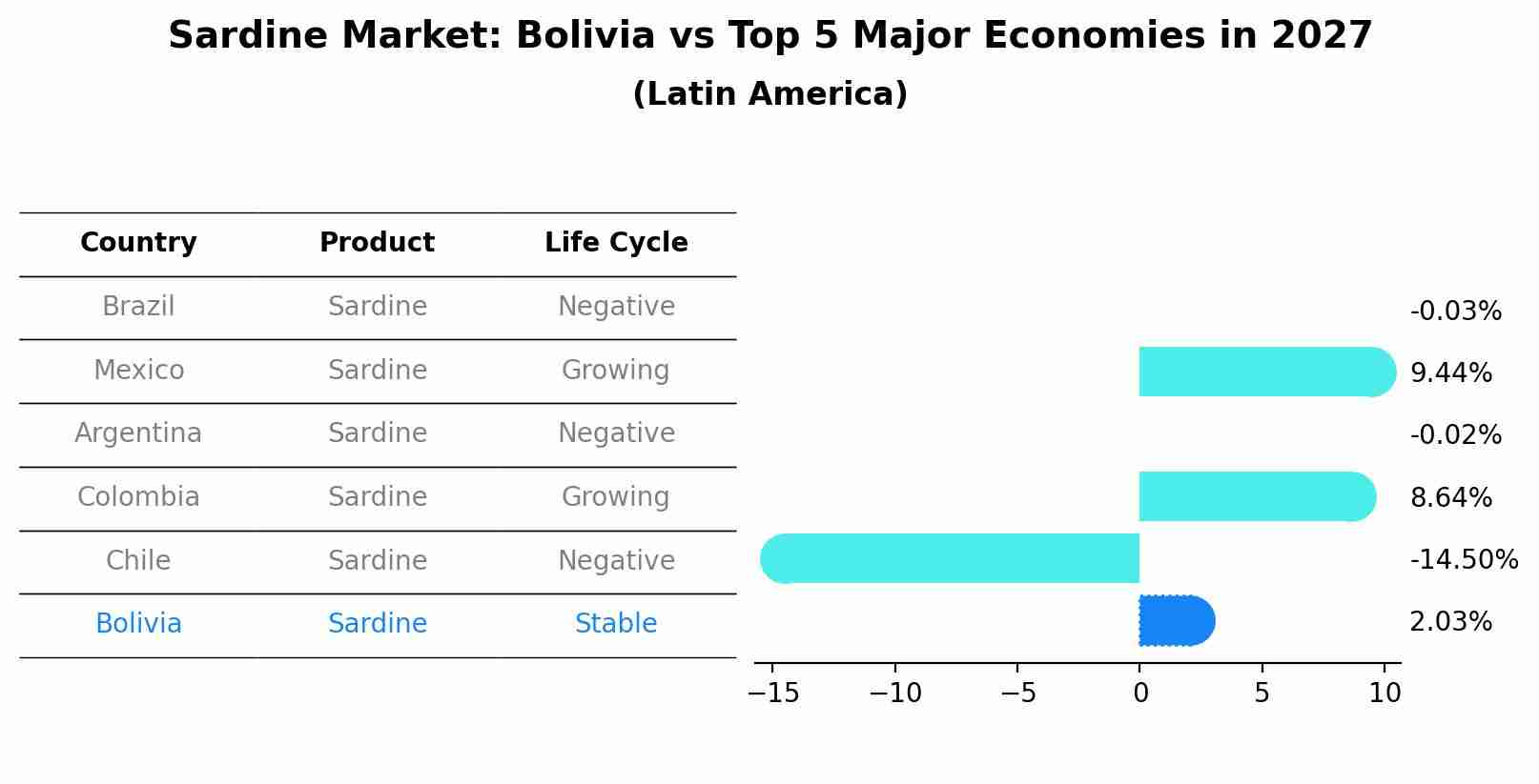 Sardine Market: Bolivia vs Top 5 Major Economies in 2027 (Latin America)