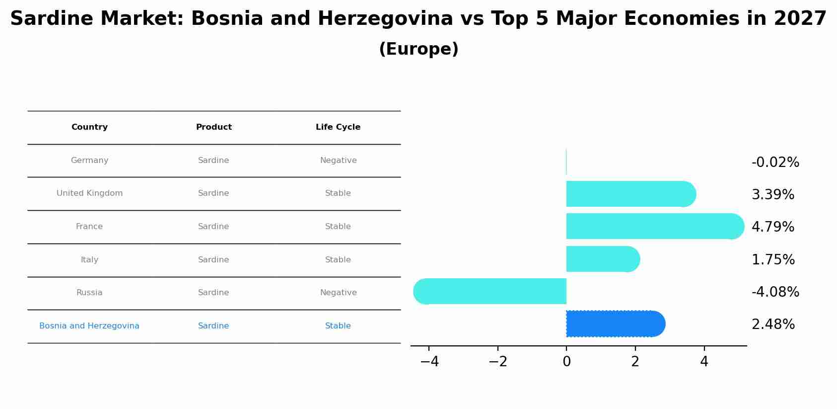 Sardine Market: Bosnia and Herzegovina vs Top 5 Major Economies in 2027 (Europe)