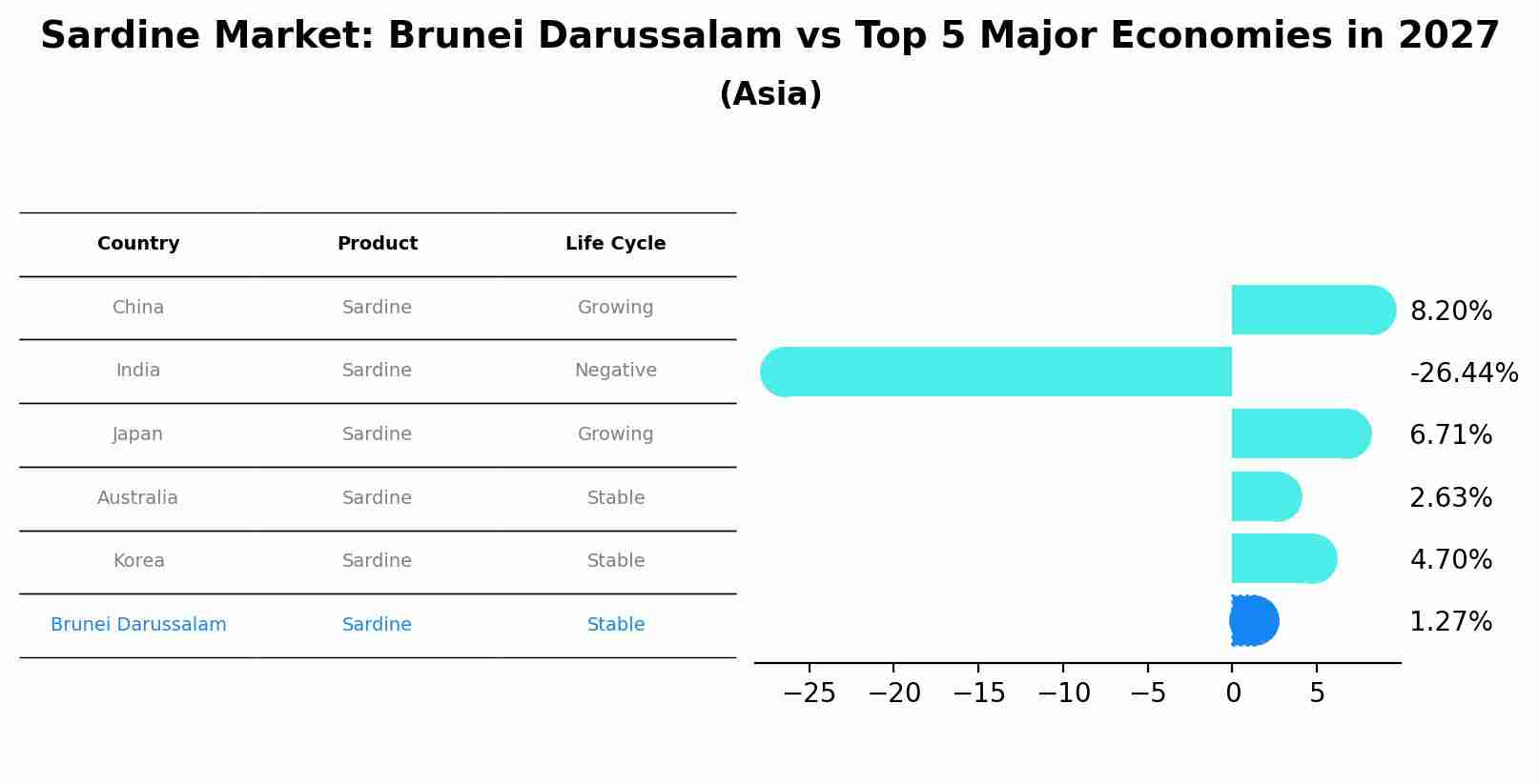 Sardine Market: Brunei Darussalam vs Top 5 Major Economies in 2027 (Asia)