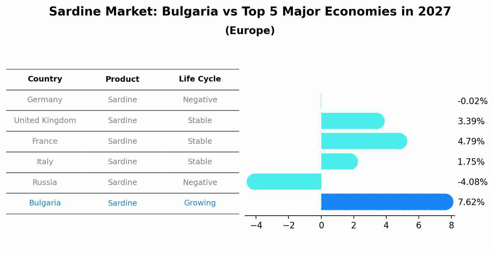 Sardine Market: Bulgaria vs Top 5 Major Economies in 2027 (Europe)