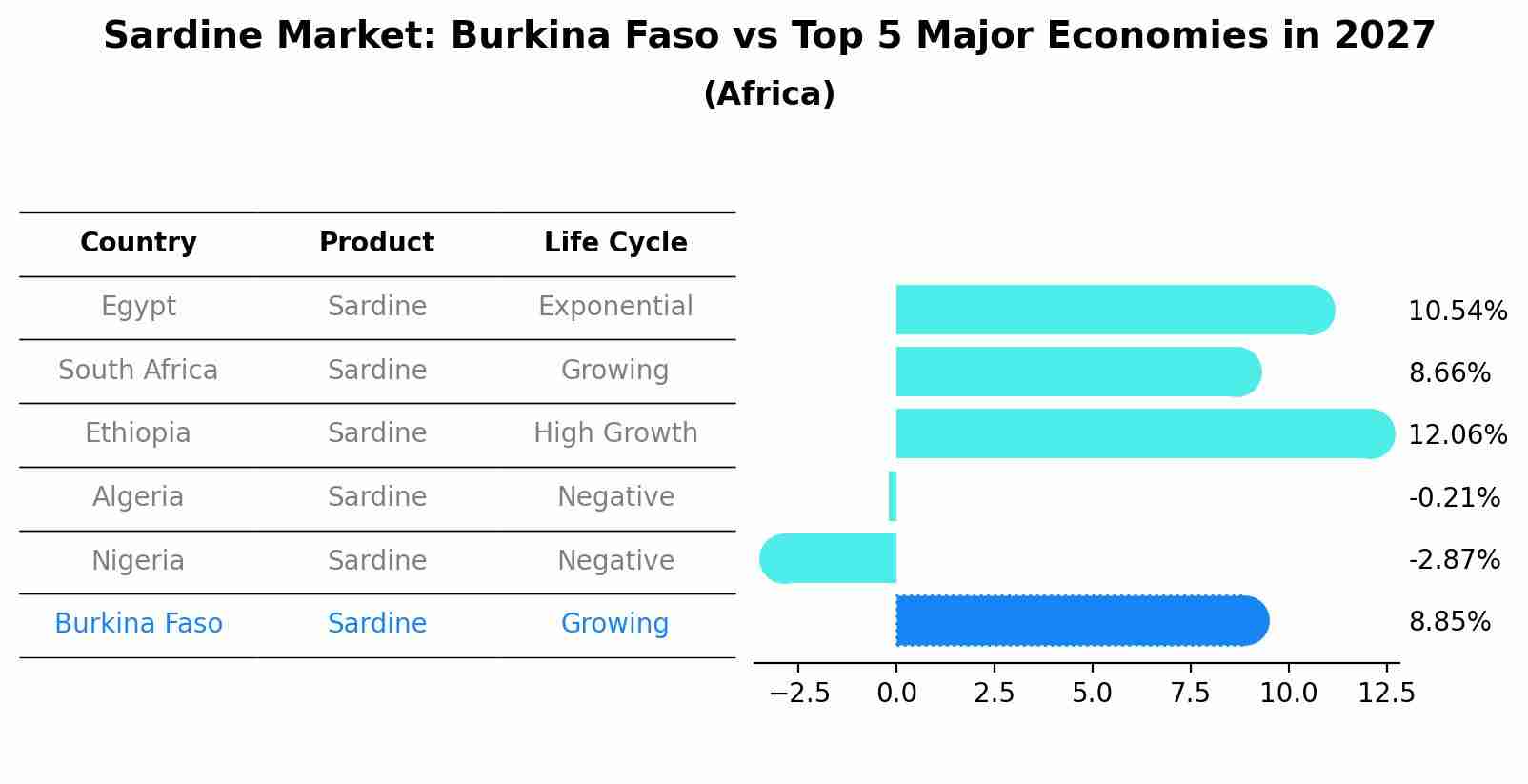 Sardine Market: Burkina Faso vs Top 5 Major Economies in 2027 (Africa)