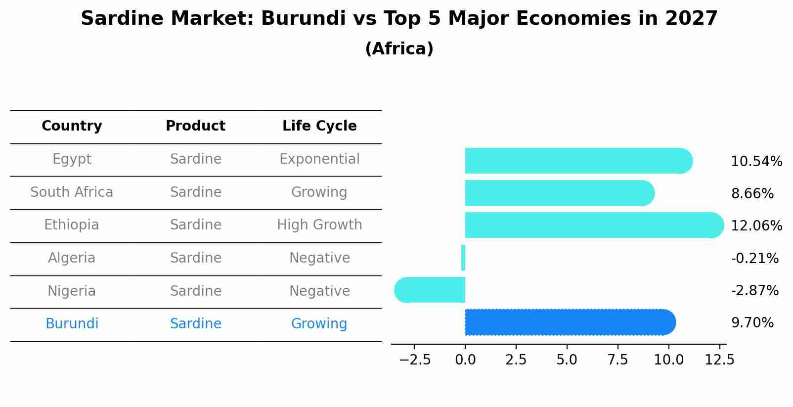 Sardine Market: Burundi vs Top 5 Major Economies in 2027 (Africa)