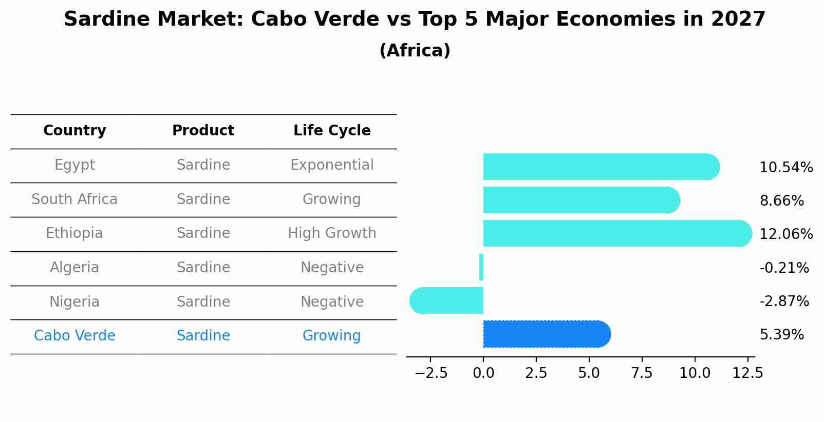 Sardine Market: Cabo Verde vs Top 5 Major Economies in 2027 (Africa)