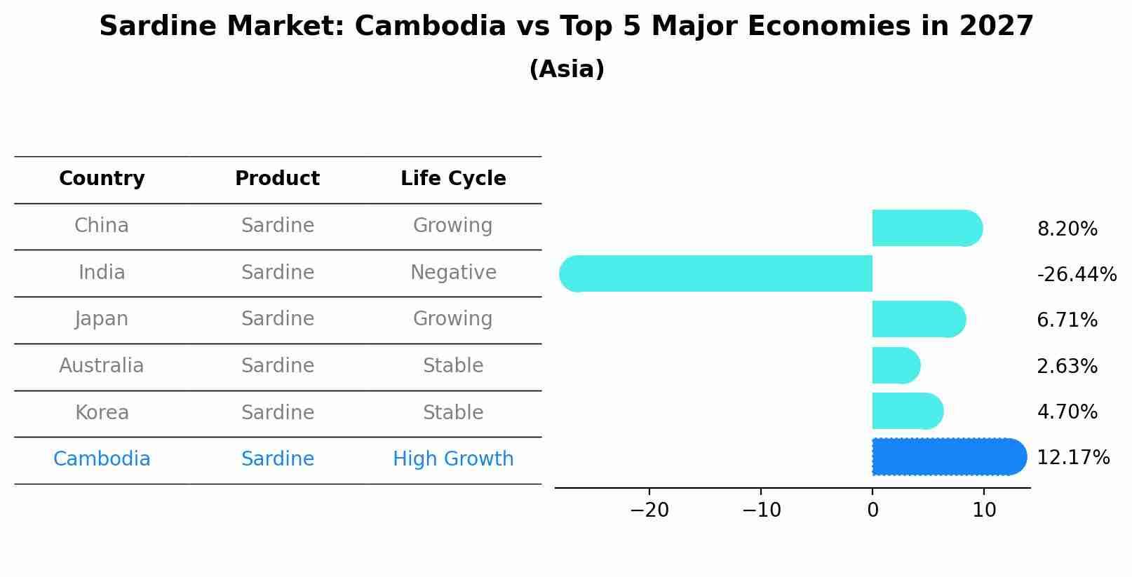 Sardine Market: Cambodia vs Top 5 Major Economies in 2027 (Asia)