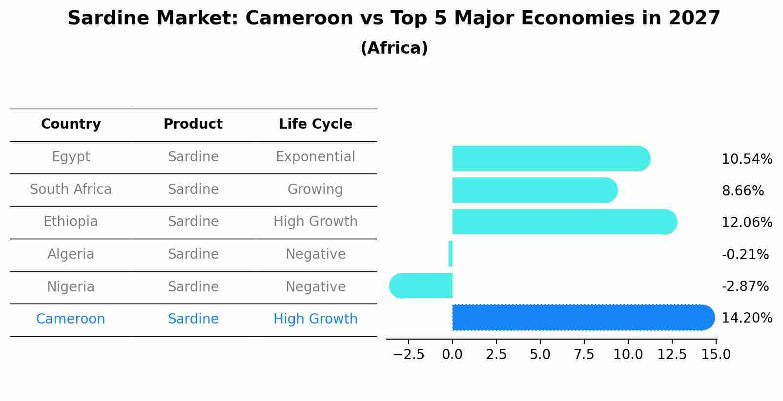 Sardine Market: Cameroon vs Top 5 Major Economies in 2027 (Africa)