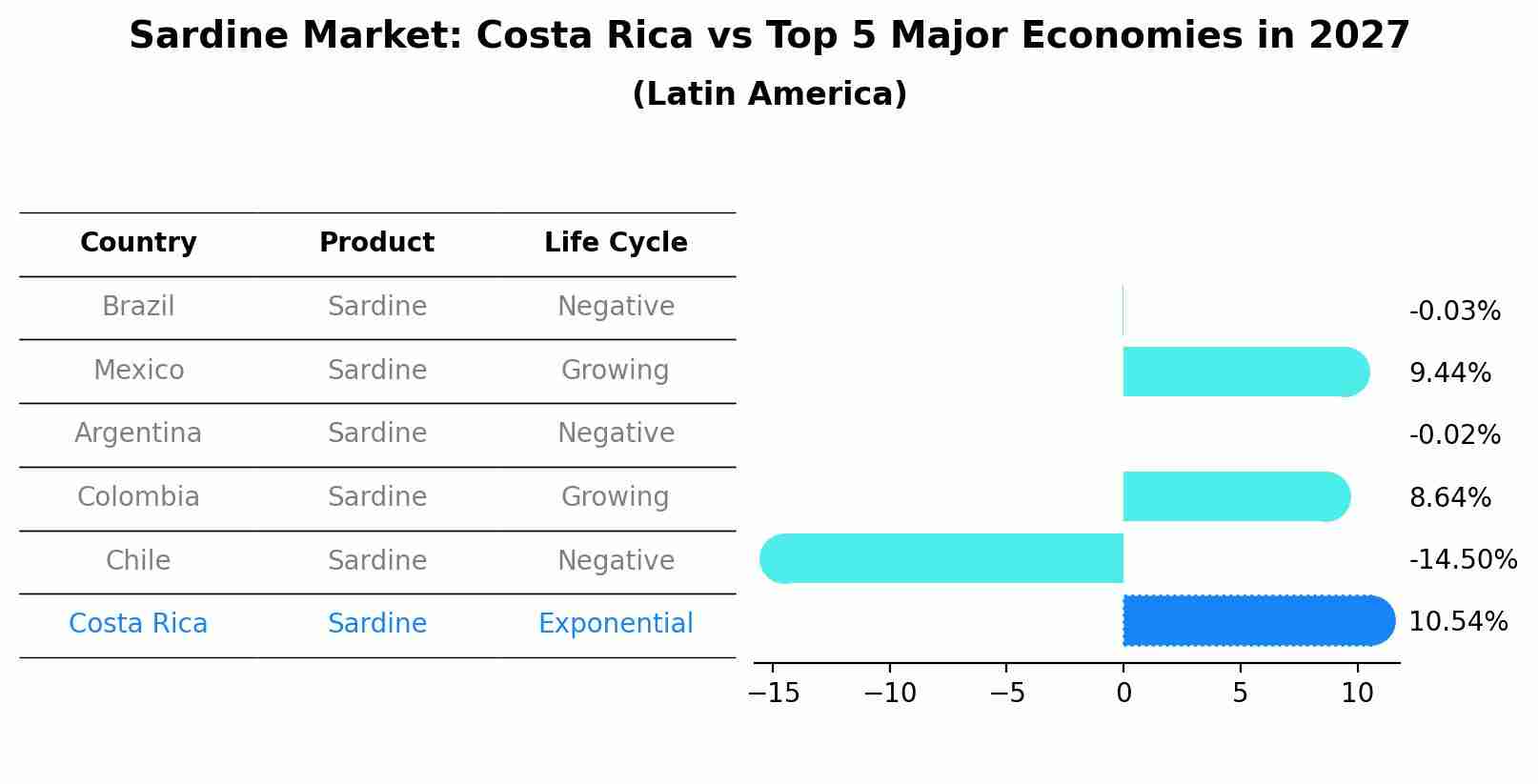 Sardine Market: Costa Rica vs Top 5 Major Economies in 2027 (Latin America)