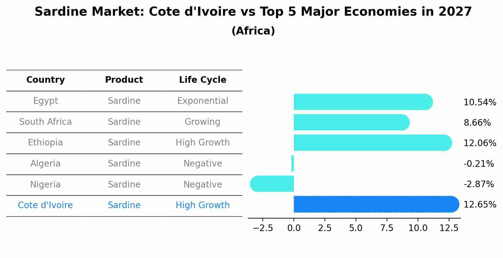 Sardine Market: Cote d'Ivoire vs Top 5 Major Economies in 2027 (Africa)