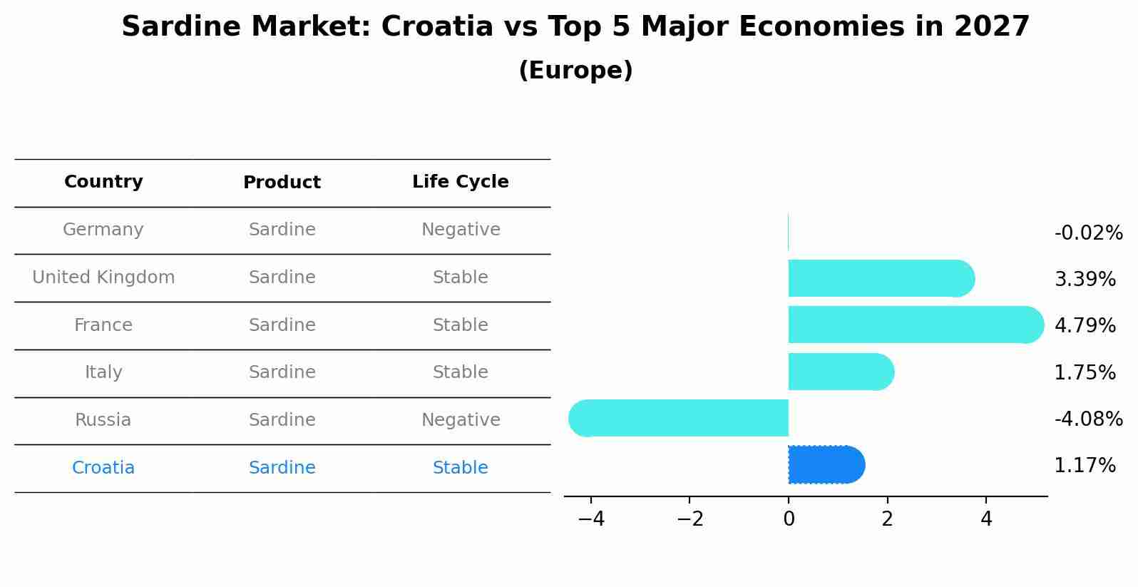 Sardine Market: Croatia vs Top 5 Major Economies in 2027 (Europe)