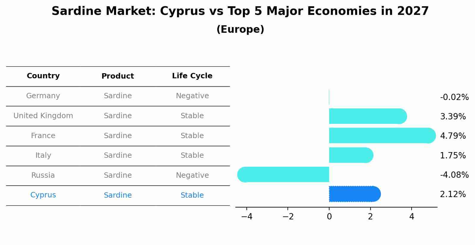 Sardine Market: Cyprus vs Top 5 Major Economies in 2027 (Europe)