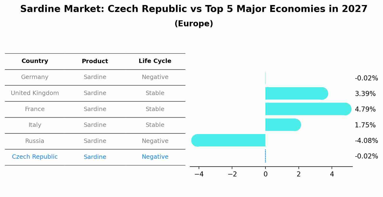 Sardine Market: Czech Republic vs Top 5 Major Economies in 2027 (Europe)