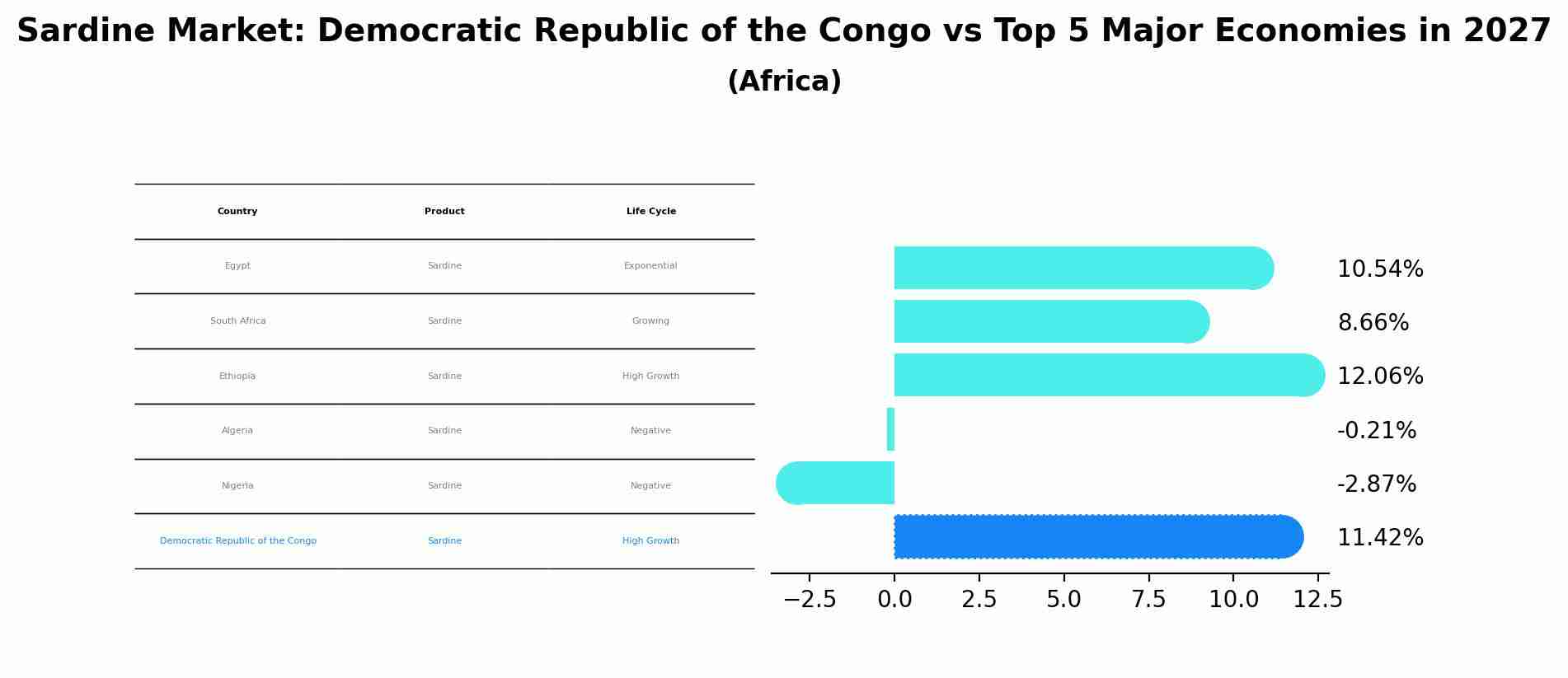 Sardine Market: Democratic Republic of the Congo vs Top 5 Major Economies in 2027 (Africa)