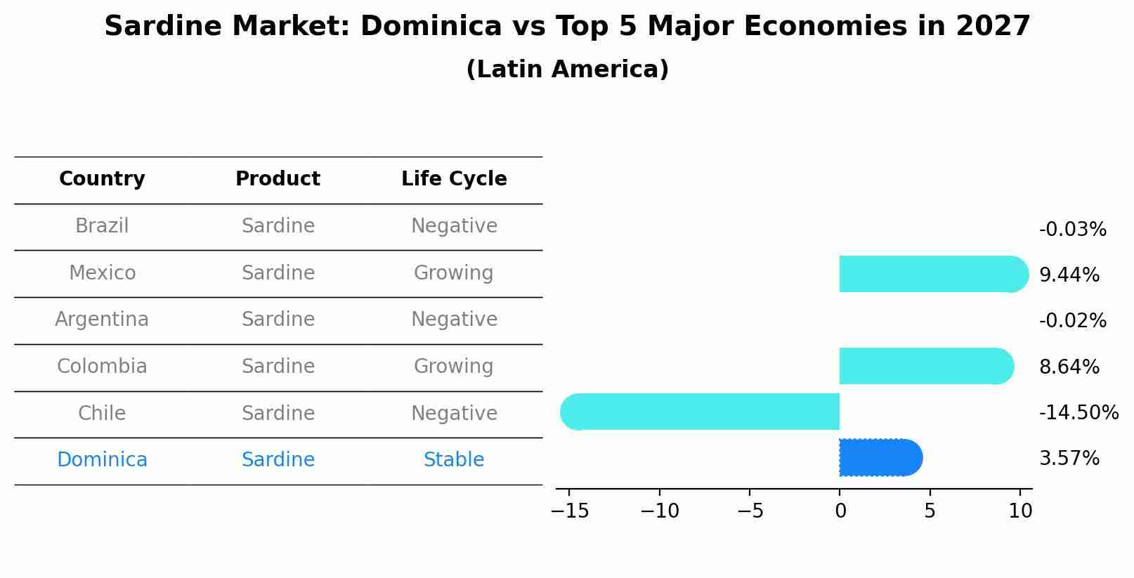 Sardine Market: Dominica vs Top 5 Major Economies in 2027 (Latin America)