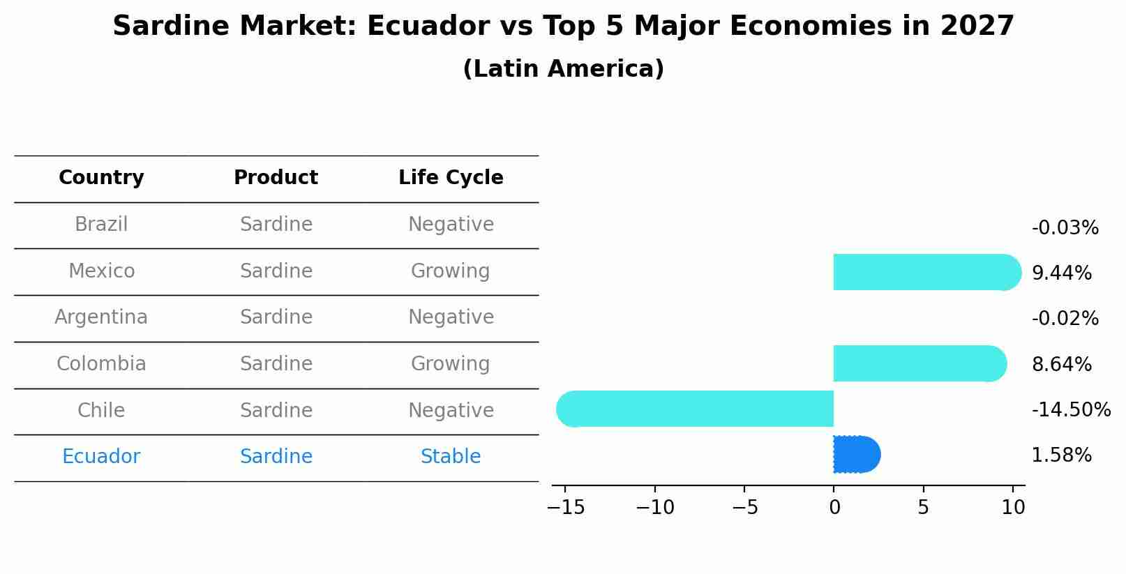 Sardine Market: Ecuador vs Top 5 Major Economies in 2027 (Latin America)