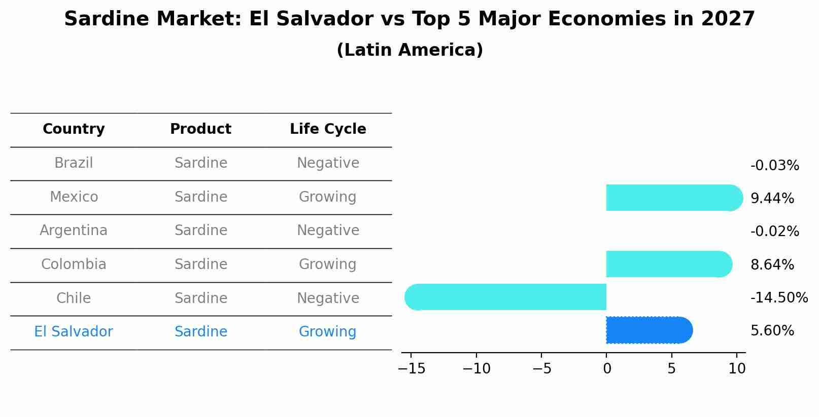 Sardine Market: El Salvador vs Top 5 Major Economies in 2027 (Latin America)