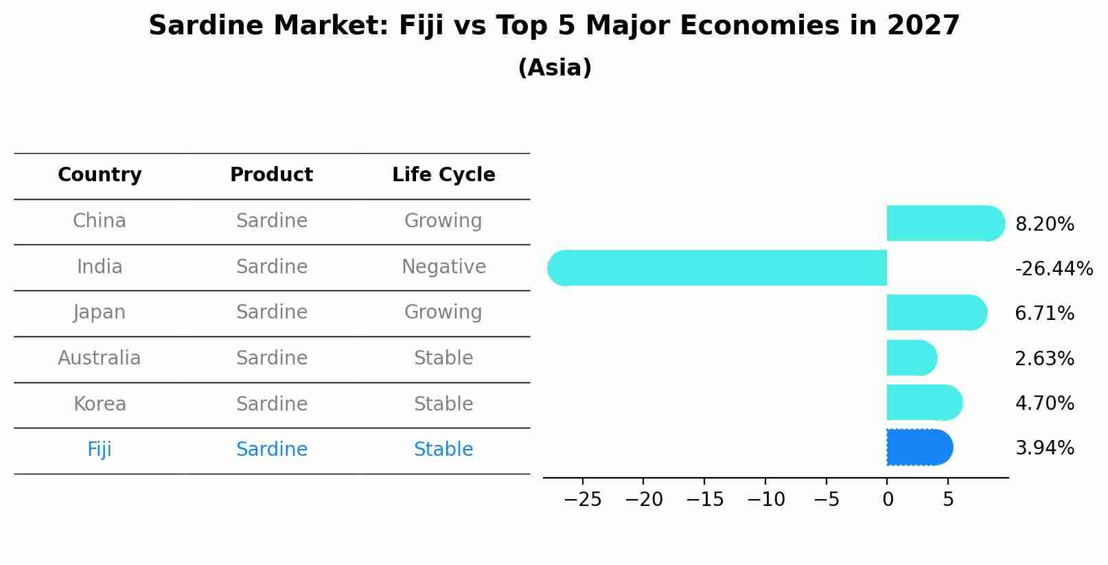 Sardine Market: Fiji vs Top 5 Major Economies in 2027 (Asia)