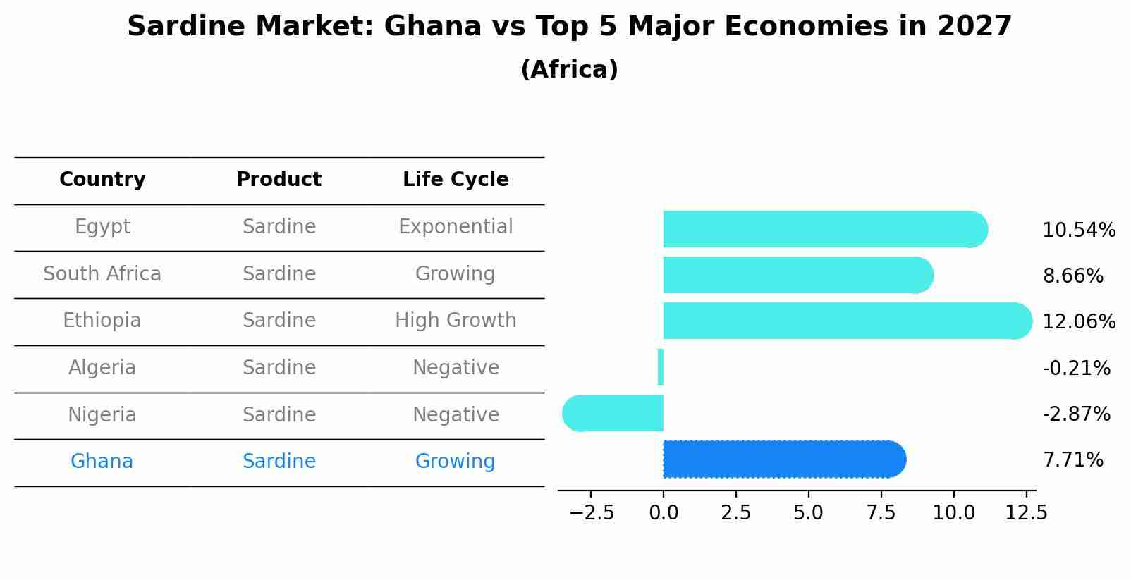 Sardine Market: Ghana vs Top 5 Major Economies in 2027 (Africa)