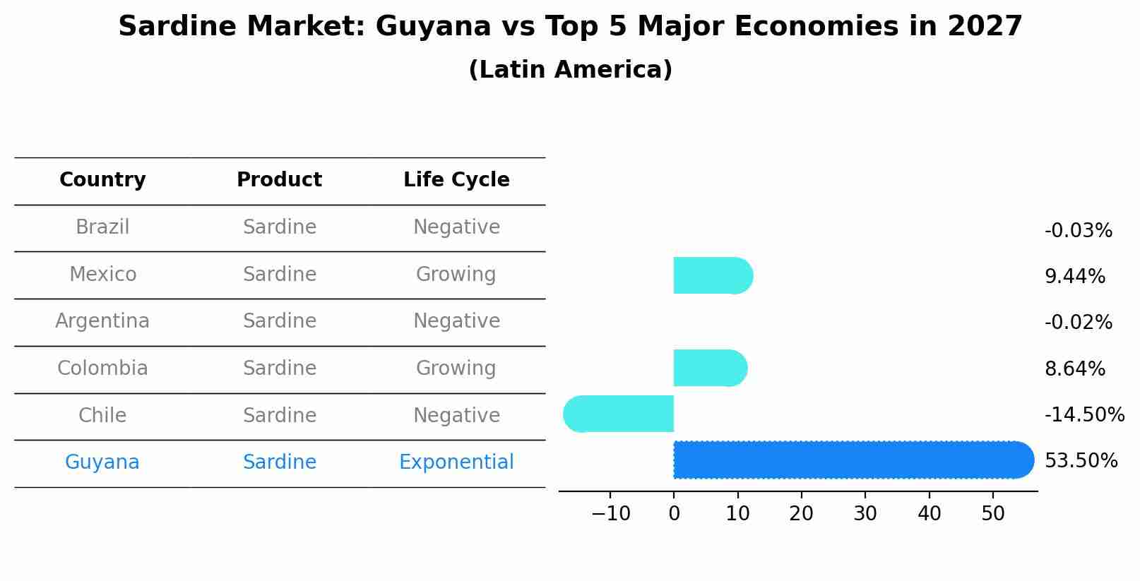 Sardine Market: Guyana vs Top 5 Major Economies in 2027 (Latin America)