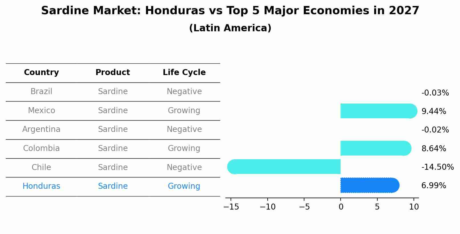 Sardine Market: Honduras vs Top 5 Major Economies in 2027 (Latin America)