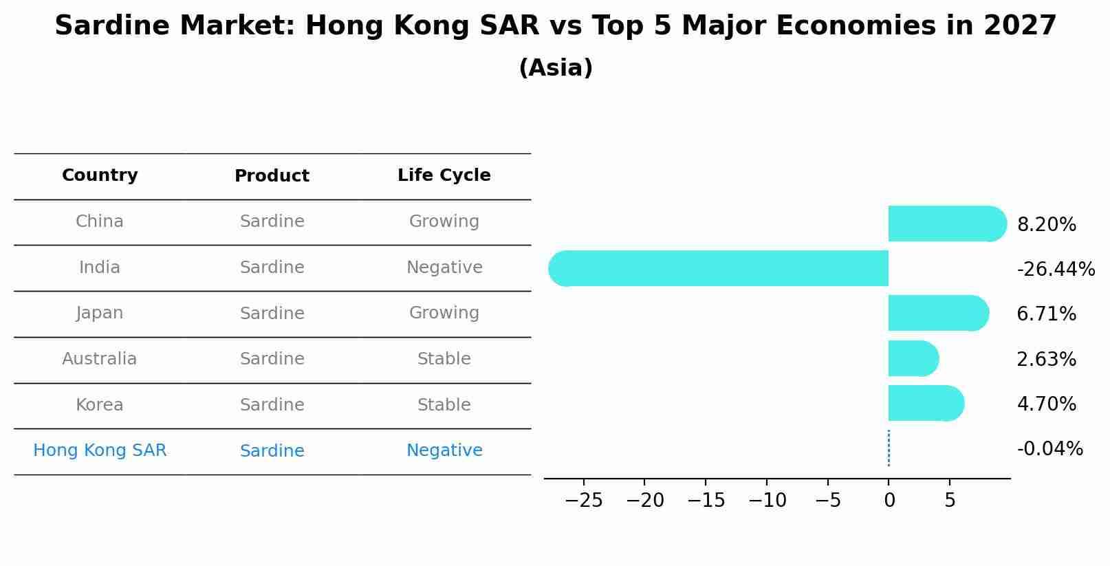Sardine Market: Hong Kong SAR vs Top 5 Major Economies in 2027 (Asia)