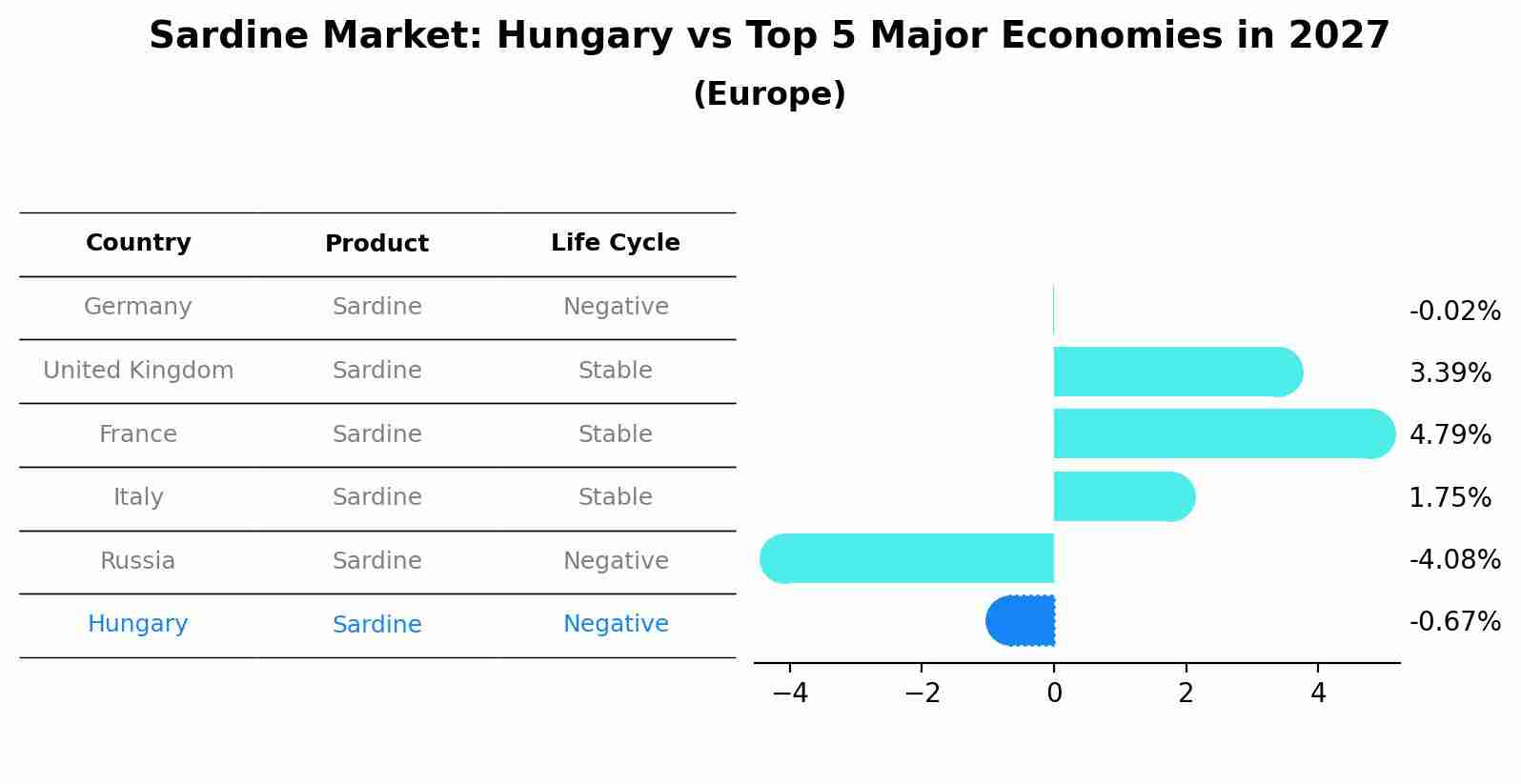Sardine Market: Hungary vs Top 5 Major Economies in 2027 (Europe)