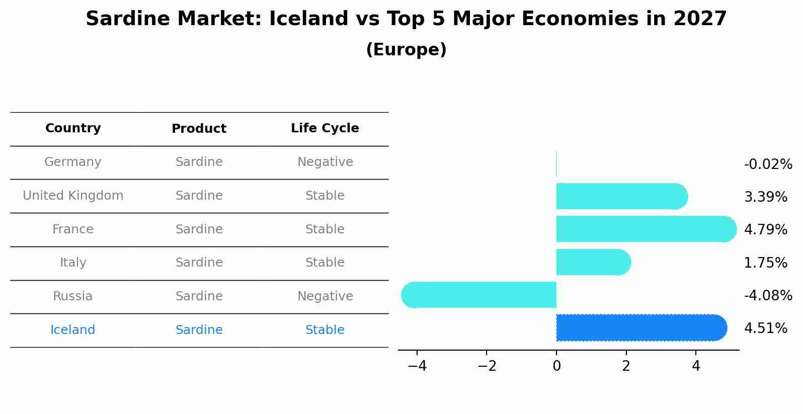 Sardine Market: Iceland vs Top 5 Major Economies in 2027 (Europe)