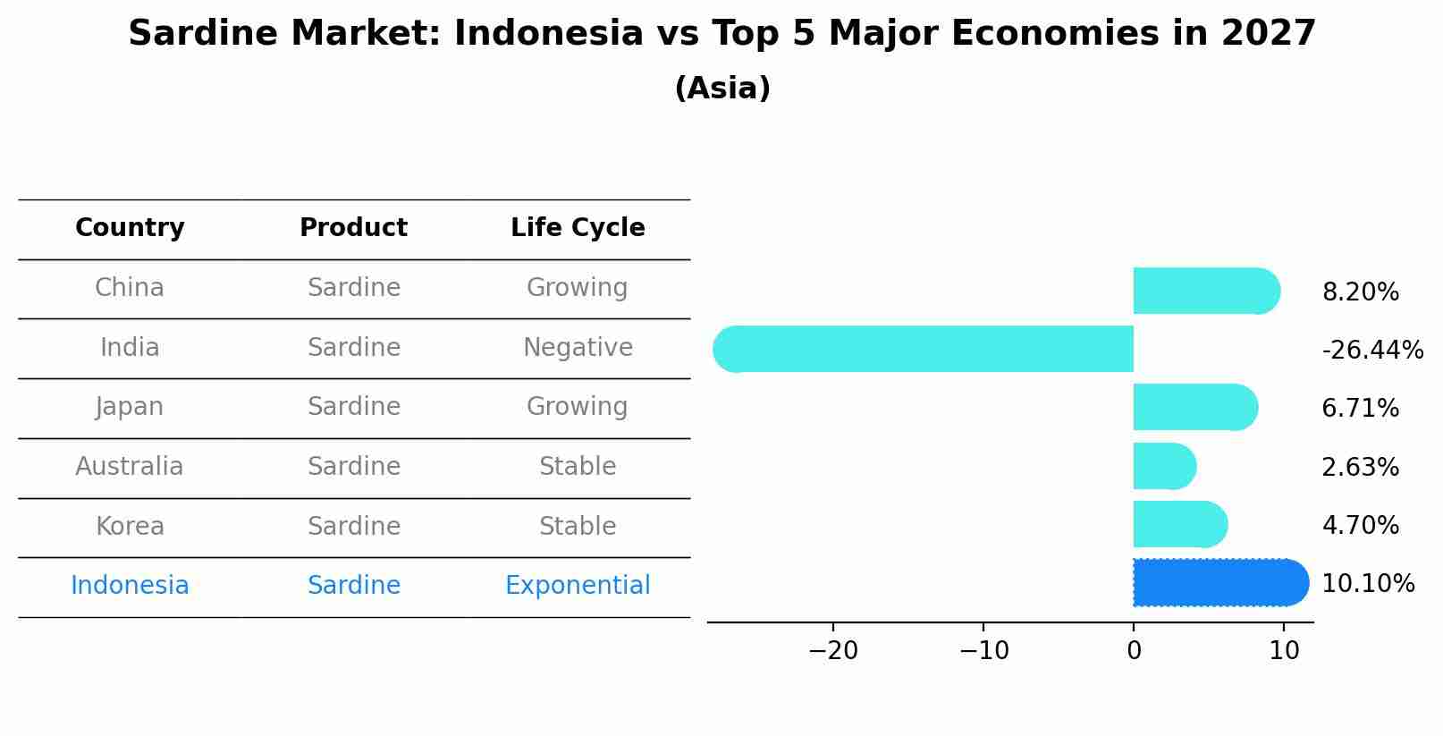 Sardine Market: Indonesia vs Top 5 Major Economies in 2027 (Asia)
